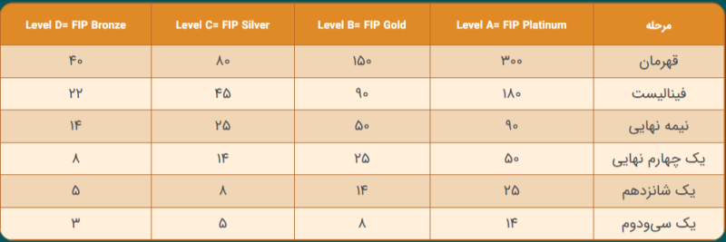 جدول امتیازدهی FIP