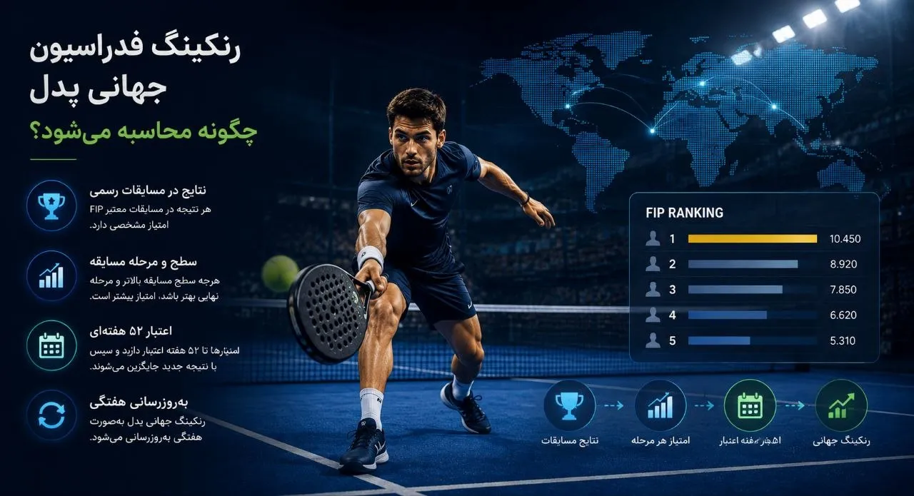 محاسبه رنکینگ فدراسیون جهانی پدل