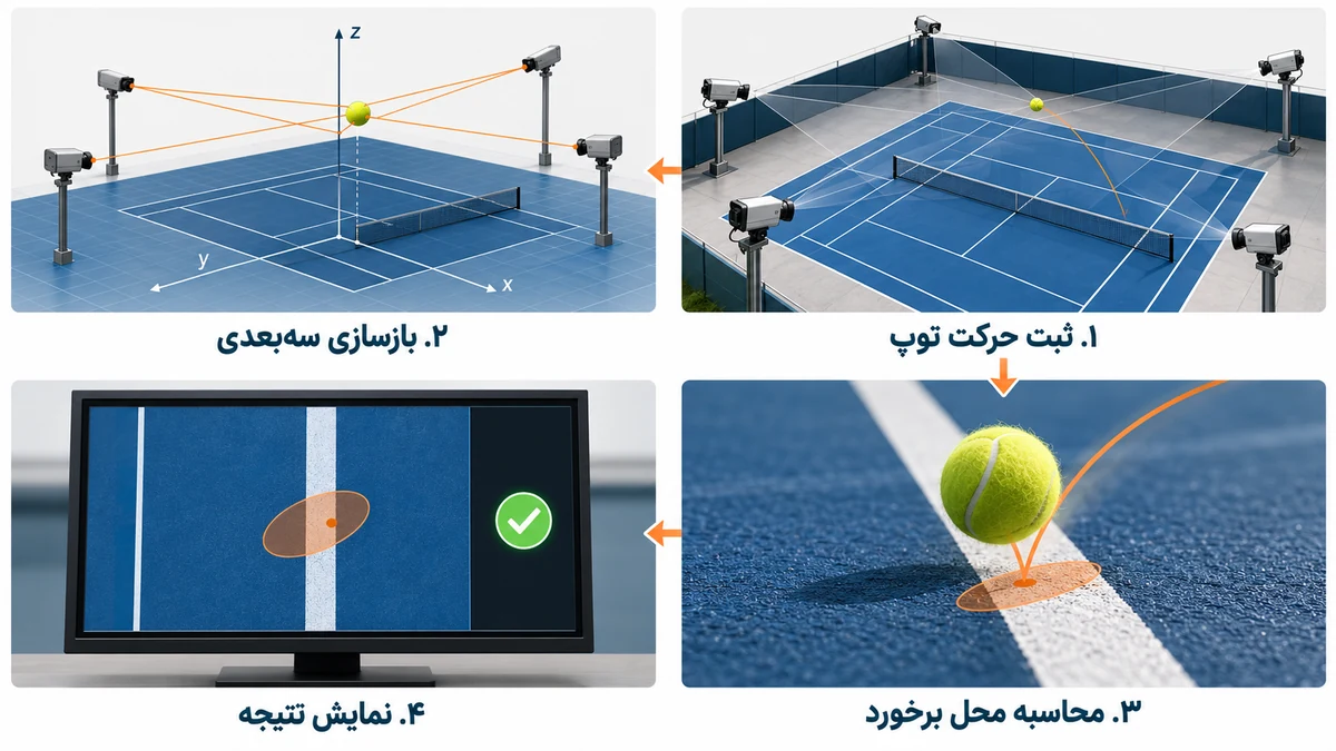 مراحل عملکرد هاوک‌آی در تنیس؛ از ثبت حرکت توپ تا نمایش نتیجه